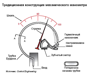 манометр конструкция.jpg манометр конструкция.jpg